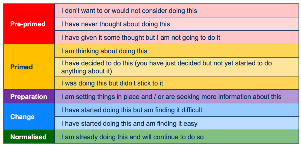 Stages of Cycling Behaviour: Preparation, Change, Normalised